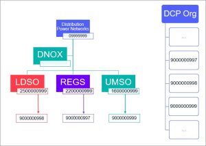 DIP example of Distribution Company